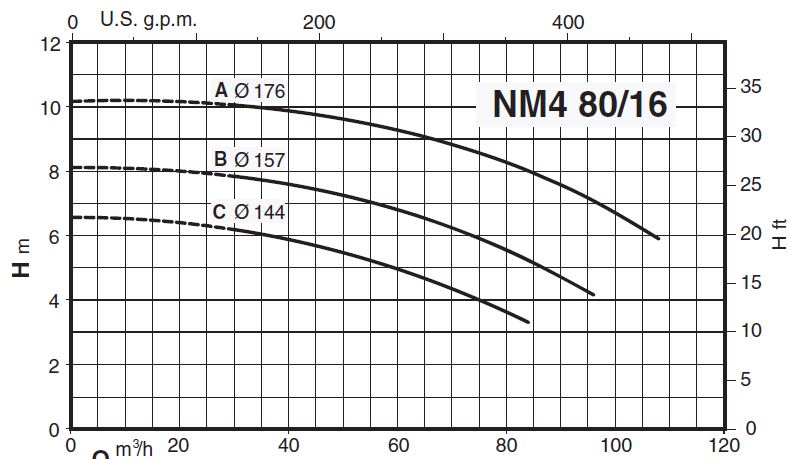 پمپ آب کالپدا سانتریفیوژ کوپل مستقیم مدل NM4 80/16CE