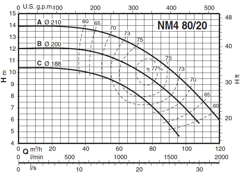 پمپ آب کالپدا سانتریفیوژ کوپل مستقیم مدل NM4 80/20AE