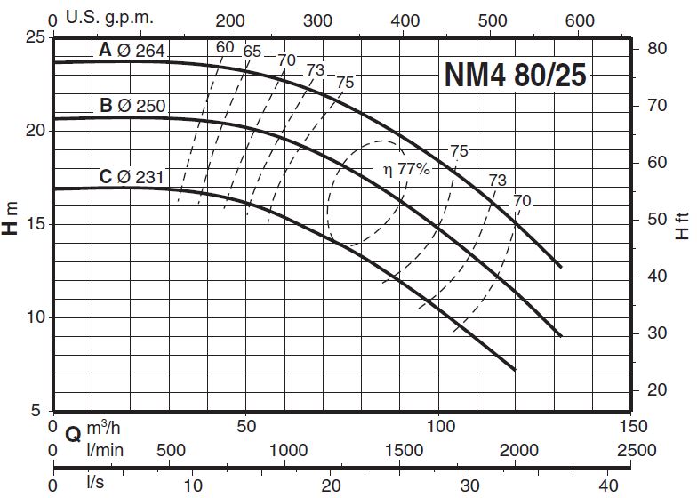  پمپ آب کالپدا سانتریفیوژ کوپل مستقیم مدل NM4 80/25BE