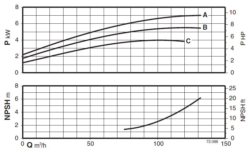  پمپ آب کالپدا سانتریفیوژ کوپل مستقیم مدل NM4 80/25BE