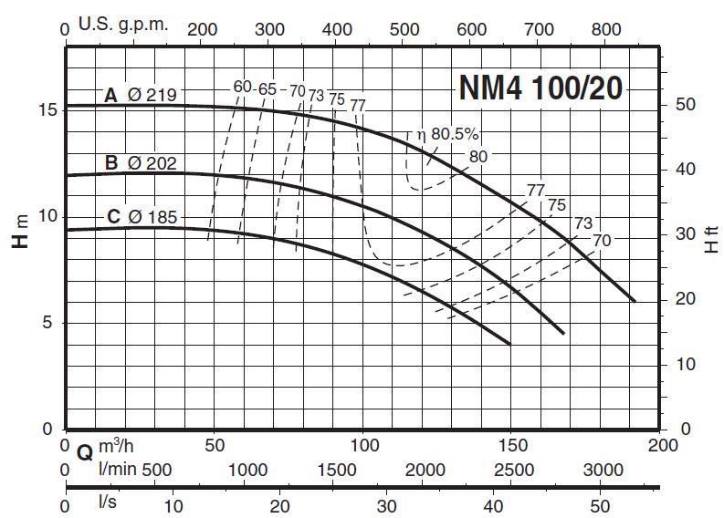 پمپ آب کالپدا سانتریفیوژ کوپل مستقیم مدل NM4 100/20BE