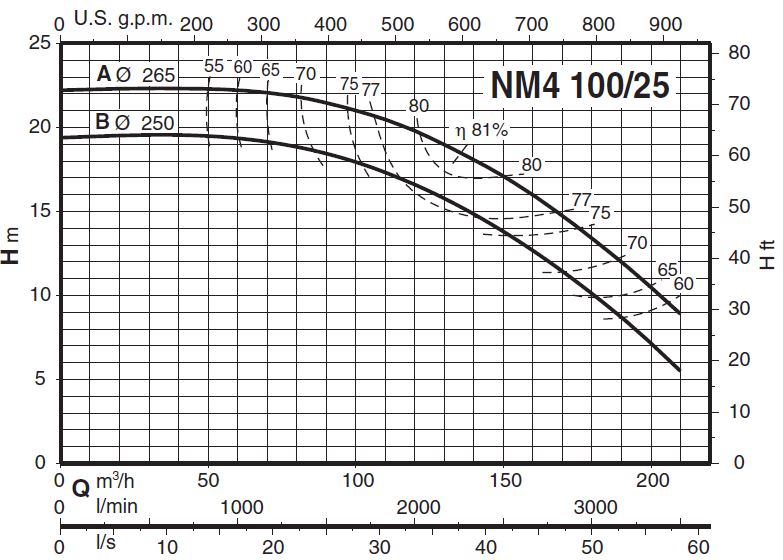 پمپ آب کالپدا سانتریفیوژ کوپل مستقیم مدل NM4 100/25BE