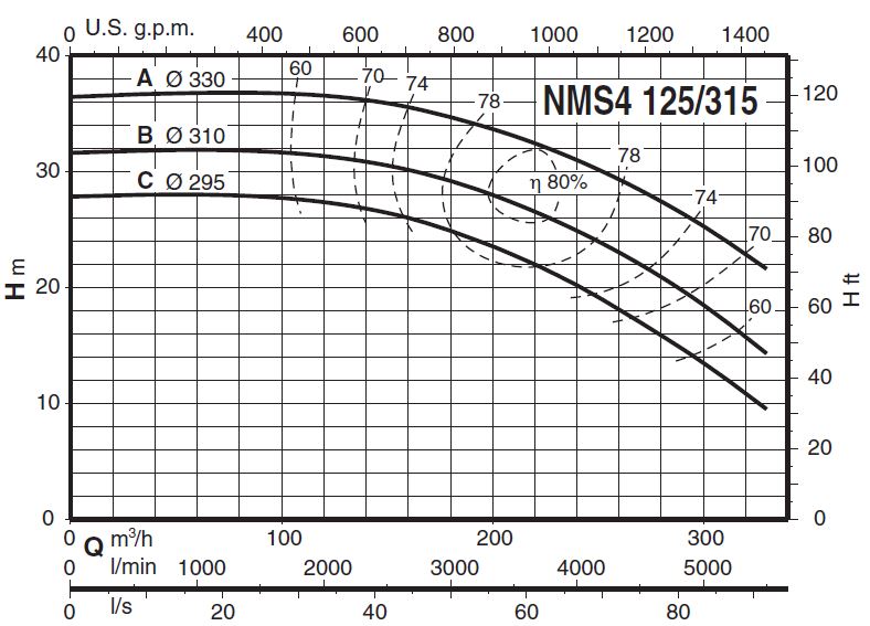 پمپ آب کالپدا سانتریفیوژ کوپل مستقیم مدل NMS4 125/315BE