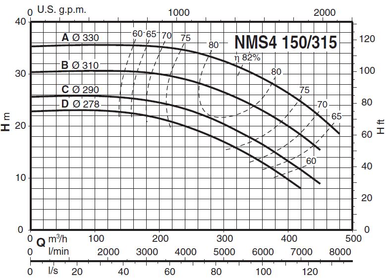 پمپ آب کالپدا سانتریفیوژ کوپل مستقیم مدل NMS4 150/315CE