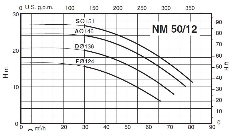 پمپ آب کالپدا سانتریفیوژ کوپل مستقیم مدل NM 50/12FE