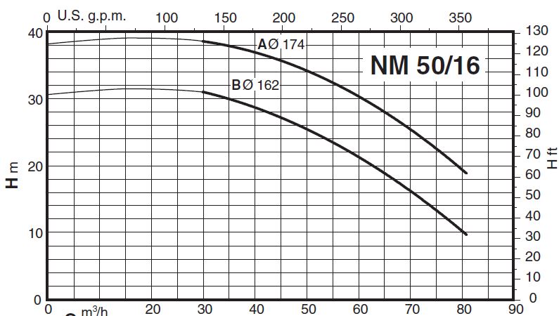 پمپ آب کالپدا سانتریفیوژ کوپل مستقیم مدل NM 50/16BE