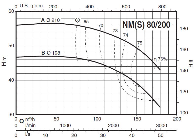 پمپ آب کالپدا سانتریفیوژ کوپل مستقیم مدل NM 80/200BE