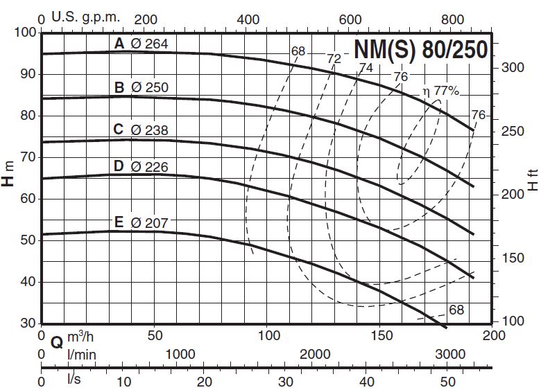 پمپ آب کالپدا سانتریفیوژ کوپل مستقیم مدل NM 80/250EE