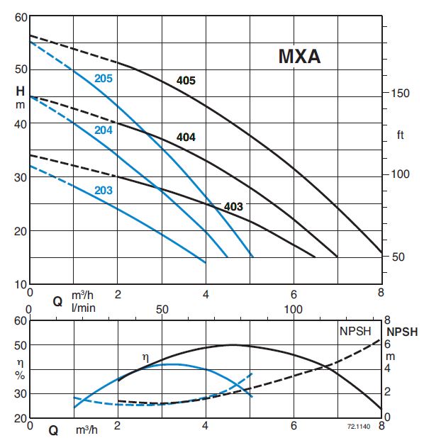  پمپ آب کالپدا سانتریفوژ طبقاتی افقی مدل MXA 403 A