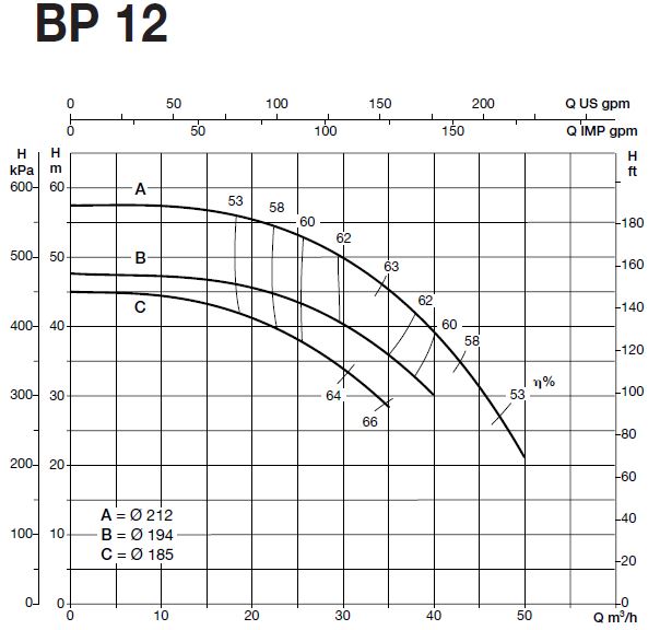 پمپ آب سایر مدل BP 12B