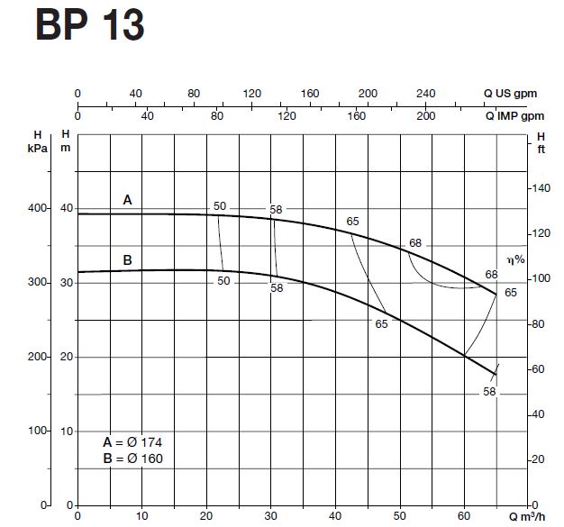 پمپ آب سایر مدل BP 13A