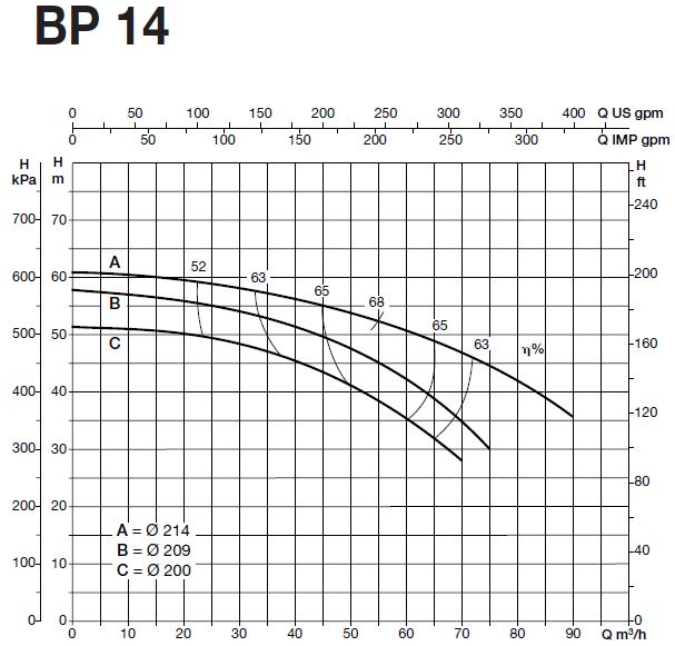 پمپ آب سایر مدل BP 14A