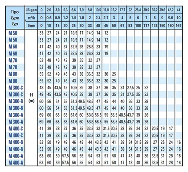 پمپ آب سایر سه فاز مدل M 300-C