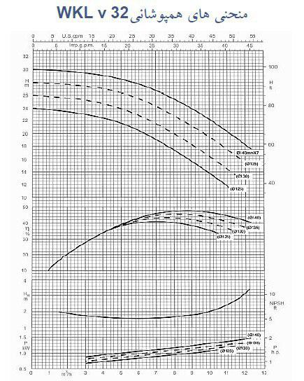 قیمت فروش و مشخصات فنی پمپ طبقاتی عمودی سمنان انرژی مدل WKLV32-10 با موتور 1450 دور با گارانتی اصلی در بامین تهویه