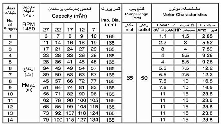 پمپ طبقاتی عمودی سمنان انرژی مدل WKLV-1 با موتور 1450 دور