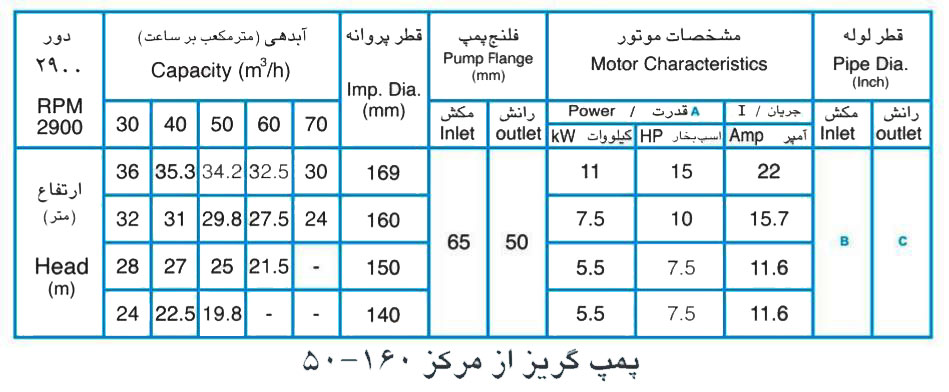 پمپ آب پمپیران مدل 160-50 با موتور 1.5 کیلووات