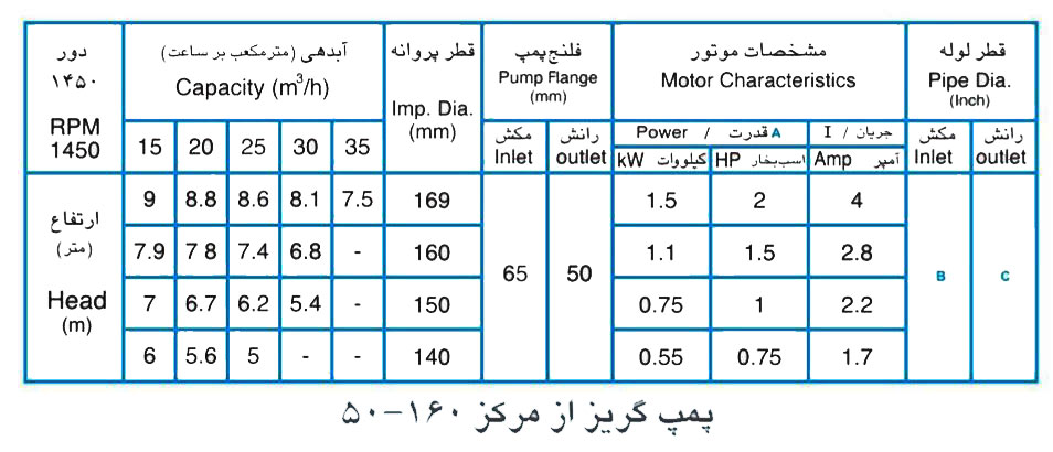 پمپ آب پمپیران مدل 160-50 با موتور 1.5 کیلووات