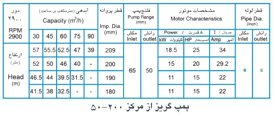 پمپ آب پمپیران مدل 200-50 با موتور 2.2 کیلووات