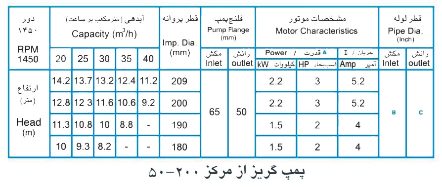 پمپ آب پمپیران مدل 200-50 با موتور 2.2 کیلووات