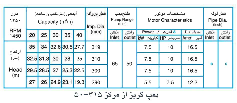 پمپ آب پمپیران مدل 315-50 با موتور 7.5 کیلووات