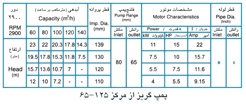 پمپ آب پمپیران مدل 125-65 با موتور 1.1 کیلووات