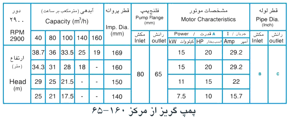 پمپ آب پمپیران مدل 160-65 با موتور2.2 کیلووات