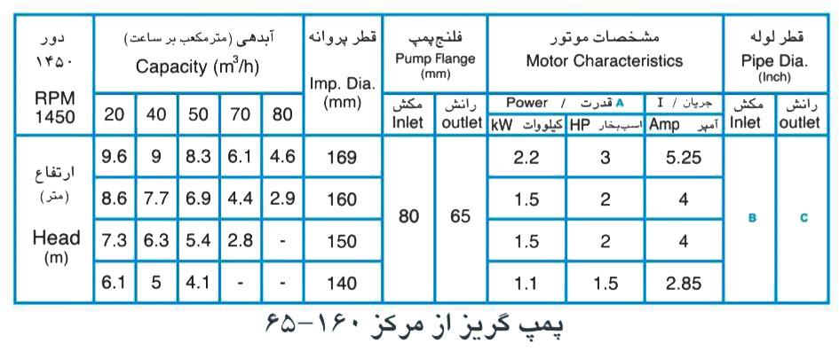 پمپ آب پمپیران مدل 160-65 با موتور 1.5 کیلووات