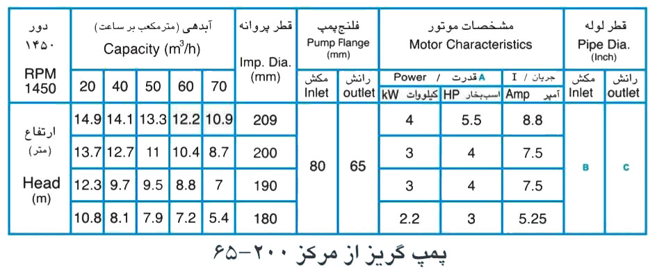 پمپ آب پمپیران مدل 200-65 با موتور 3 کیلووات