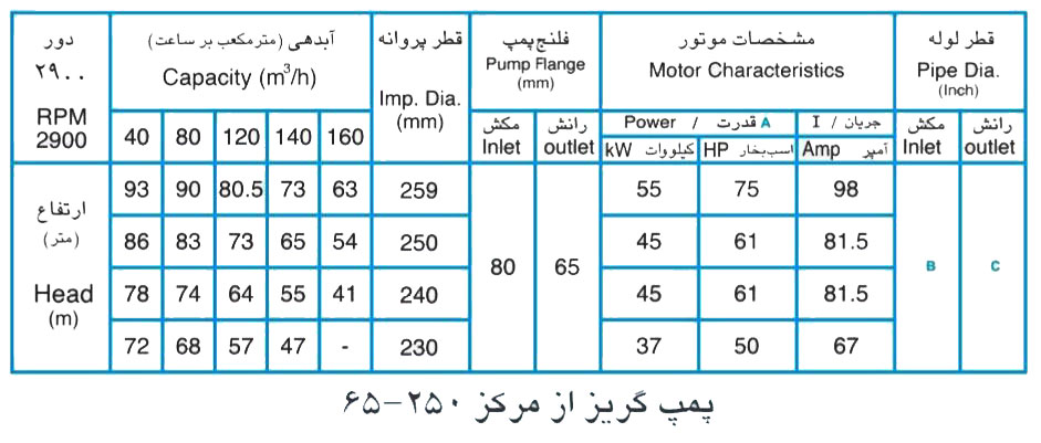 پمپ آب پمپیران مدل 250-65 با موتور 45 کیلووات