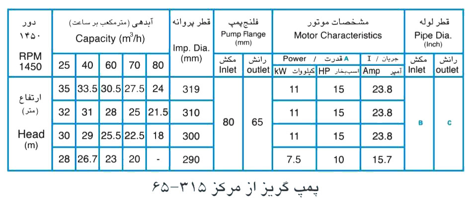 پمپ آب پمپیران مدل 315-65 با موتور 7.5 کیلووات