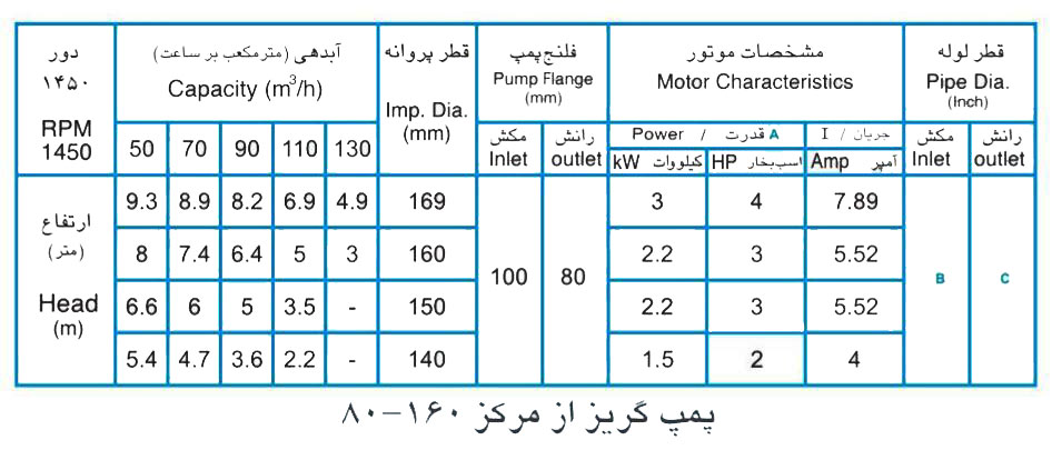 پمپ آب پمپیران مدل 160-80 با موتور 3 کیلووات