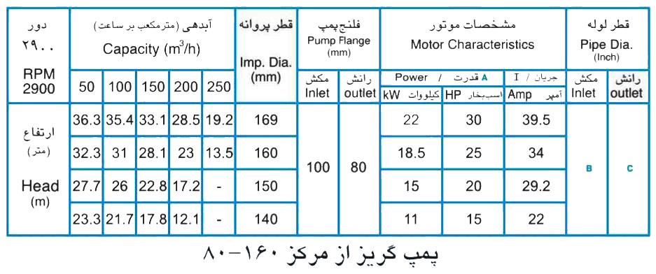 پمپ آب پمپیران مدل 160-80 با موتور 22 کیلووات