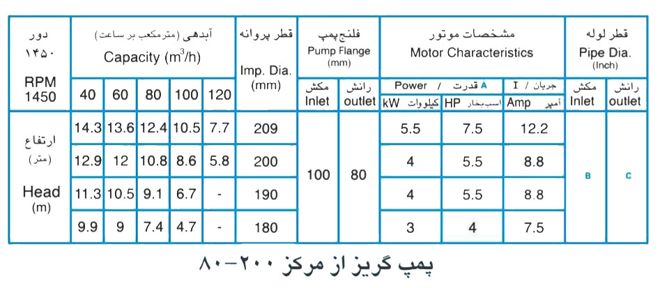 پمپ آب پمپیران مدل 200-80 با موتور 4 کیلووات