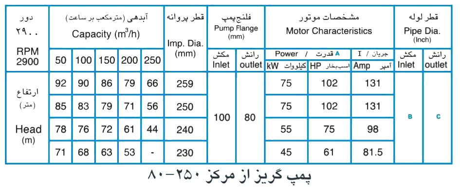 پمپ آب پمپیران مدل 250-80 با موتور 75 کیلووات