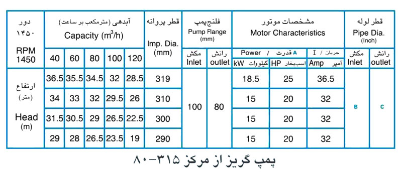 پمپ آب پمپیران مدل 315-80 با موتور 18.5 کیلووات