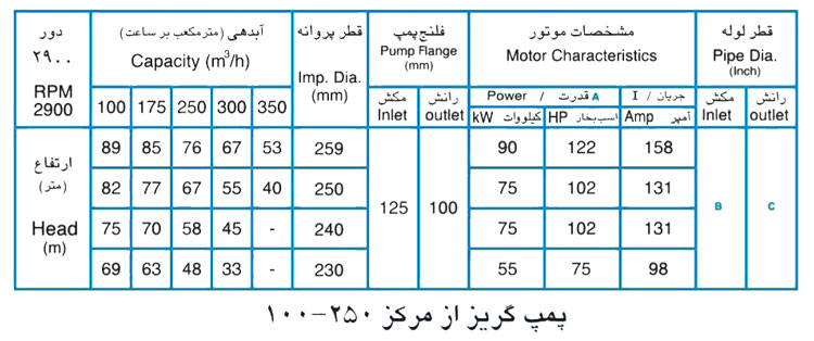 پمپ آب پمپیران مدل 250-100 با موتور 75 کیلووات