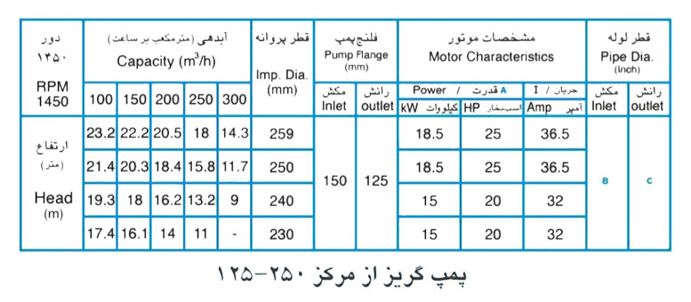  پمپ آب پمپیران مدل 250-125 با موتور 18.5 کیلووات