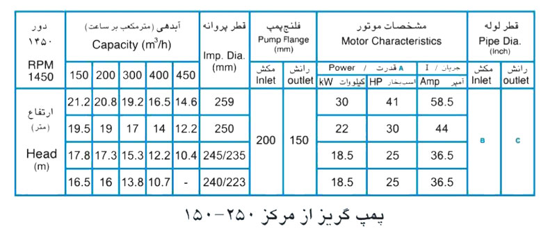  پمپ آب پمپیران مدل 250-150 با موتور 30 کیلووات