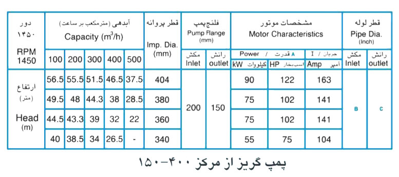  پمپ آب پمپیران مدل 400-150 با موتور 75 کیلووات