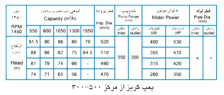  پمپ آب پمپیران مدل 500-300 با موتور 400 کیلووات