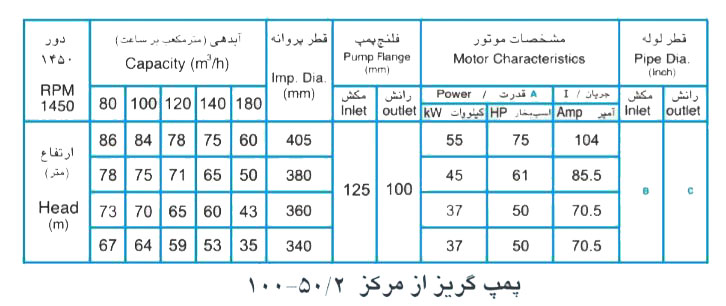  پمپ آب پمپیران مدل 50/2-100 با موتور 55 کیلووات