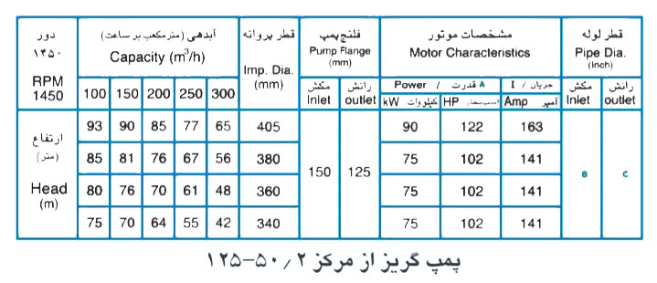  پمپ آب پمپیران مدل 50/2-125 با موتور 75 کیلووات