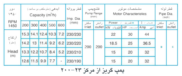  پمپ آب پمپیران مدل 23-200 با موتور 15 کیلووات