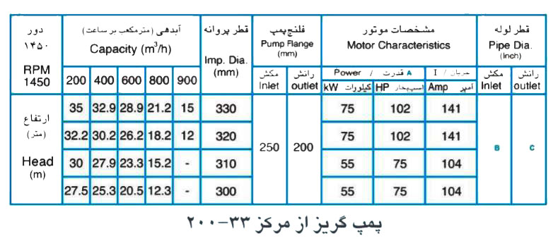  پمپ آب پمپیران مدل 33-200 با موتور 75 کیلووات