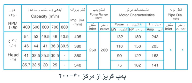  پمپ آب پمپیران مدل 40-200 با موتور 110 کیلووات