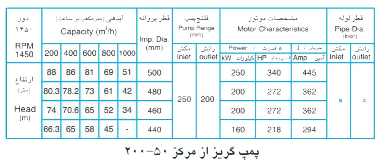  پمپ آب پمپیران مدل 50-200 با موتور 250 کیلووات