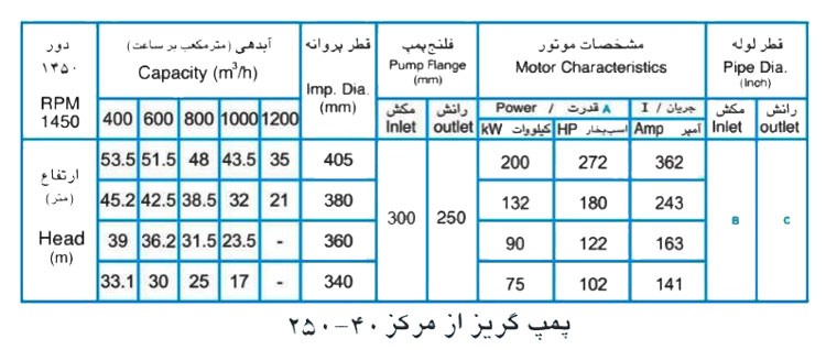  پمپ آب پمپیران مدل 40-250 با موتور 132 کیلووات