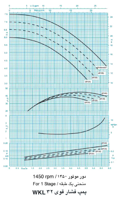 پمپ آب فشار قوی پمپیران مدل WKL32-6 با موتور 1450 دور