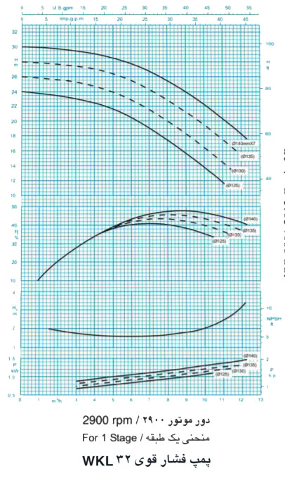 پمپ آب فشار قوی پمپیران مدل WKL32-9 با موتور 2900 دور