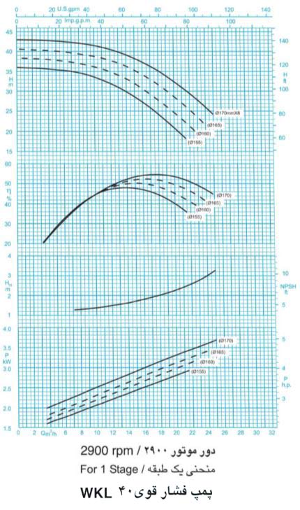 پمپ آب فشار قوی پمپیران مدل WKL40-7 با موتور 2900 دور